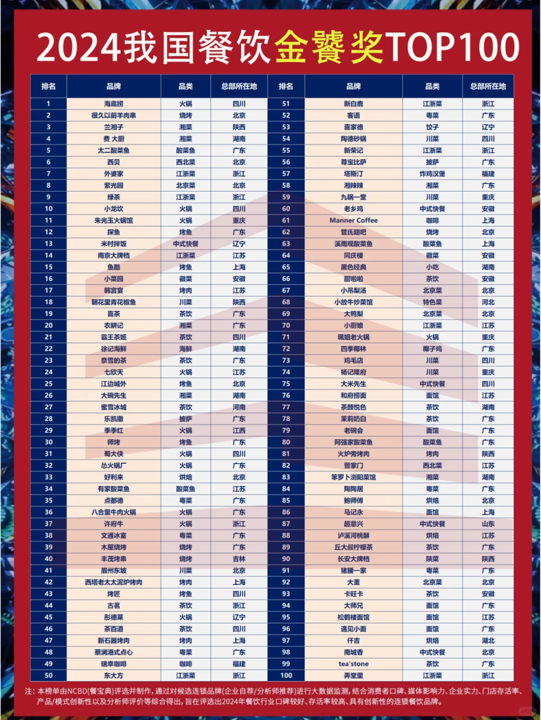 2024中国餐饮金饕奖TOP100，完整榜单揭晓