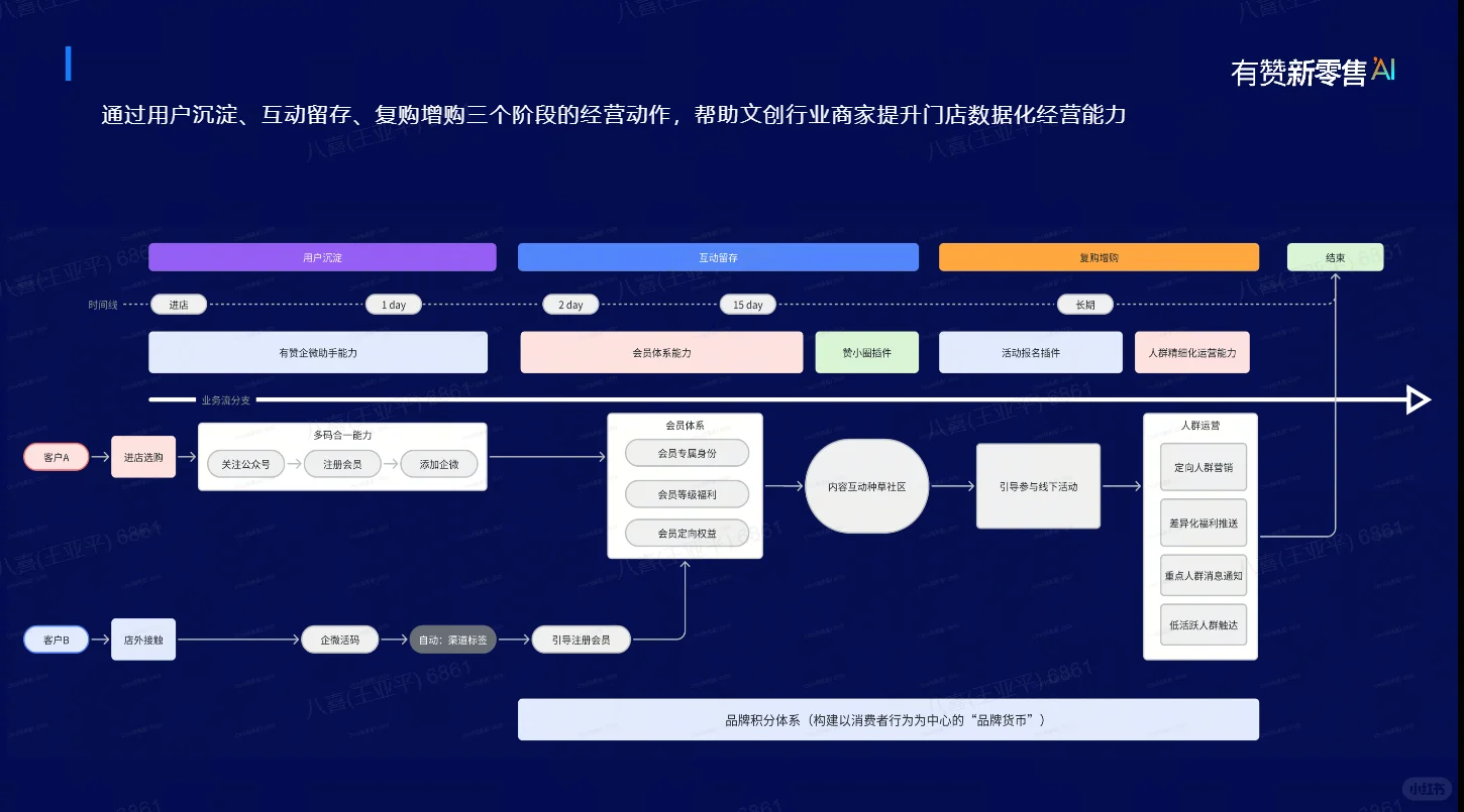 文创行业，私域大有可为