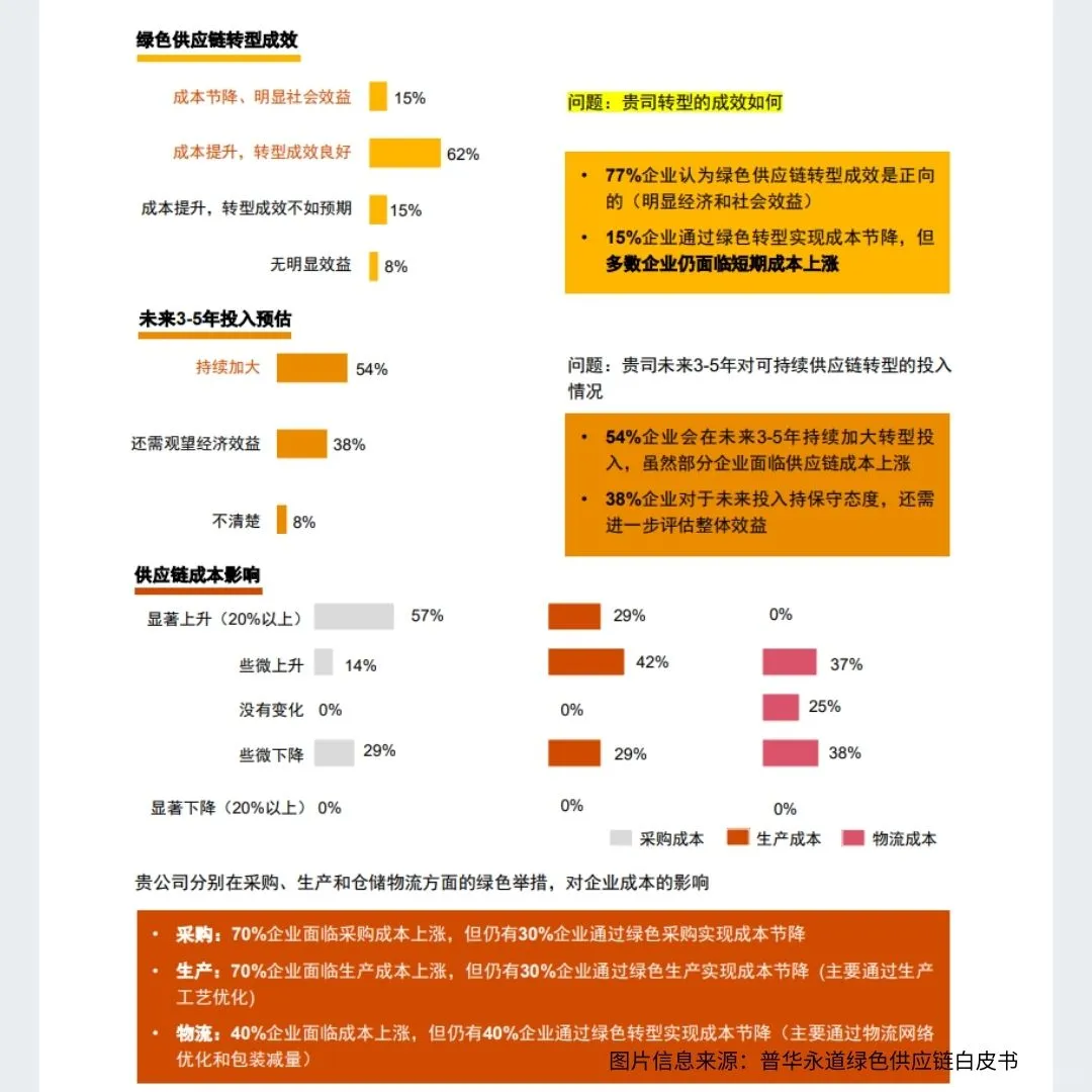 读完这份白皮书，我懂绿色供应链了！