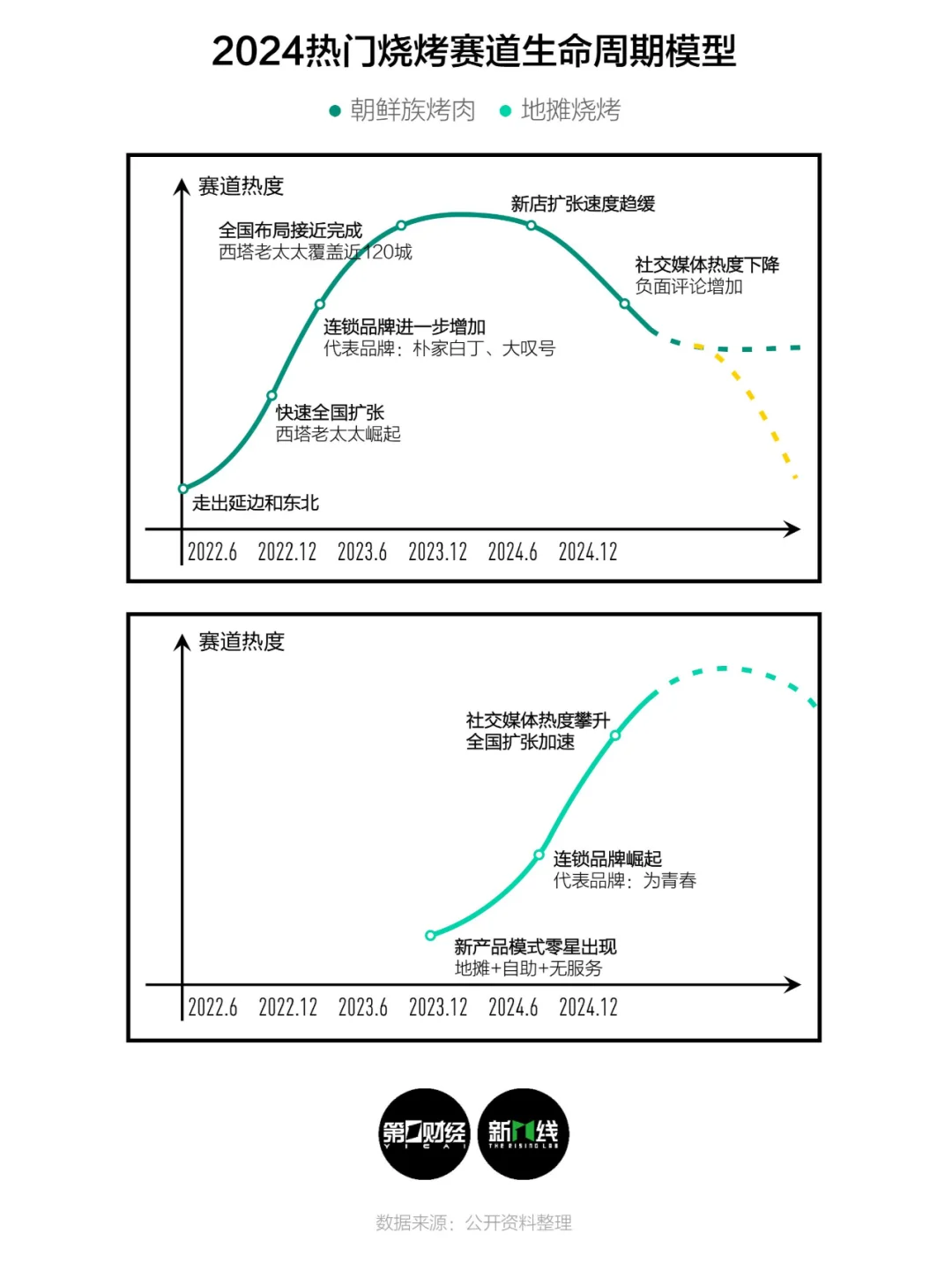 画出餐厅生命周期曲线，看2024是怎样的一年