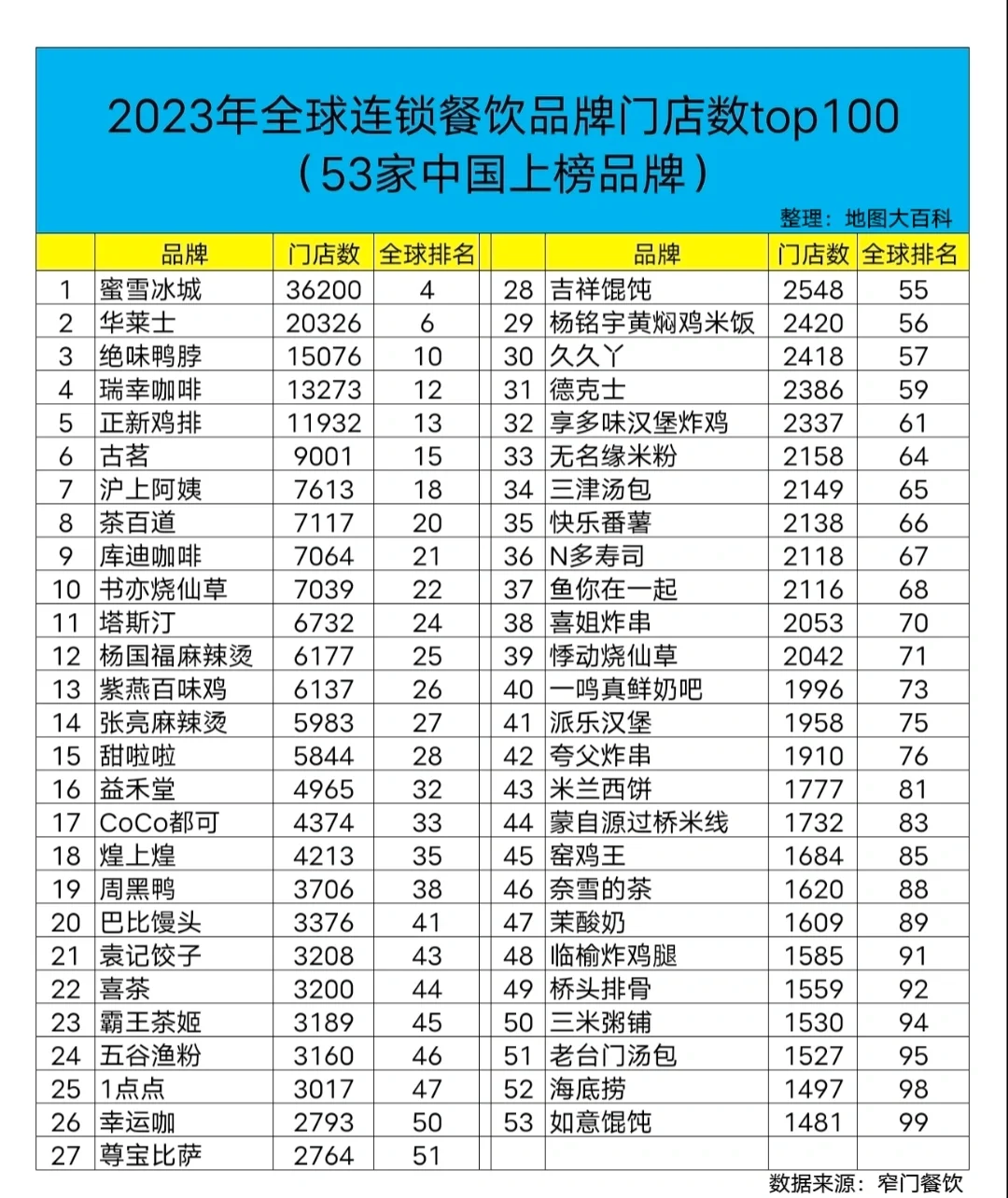 全球连锁餐饮TOP100中国53家上榜品牌