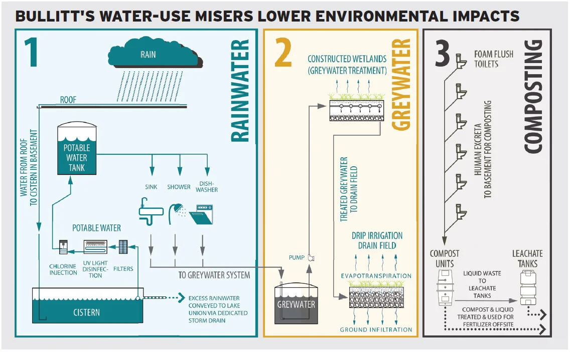 Bullitt Center建筑案例分析3:水系统