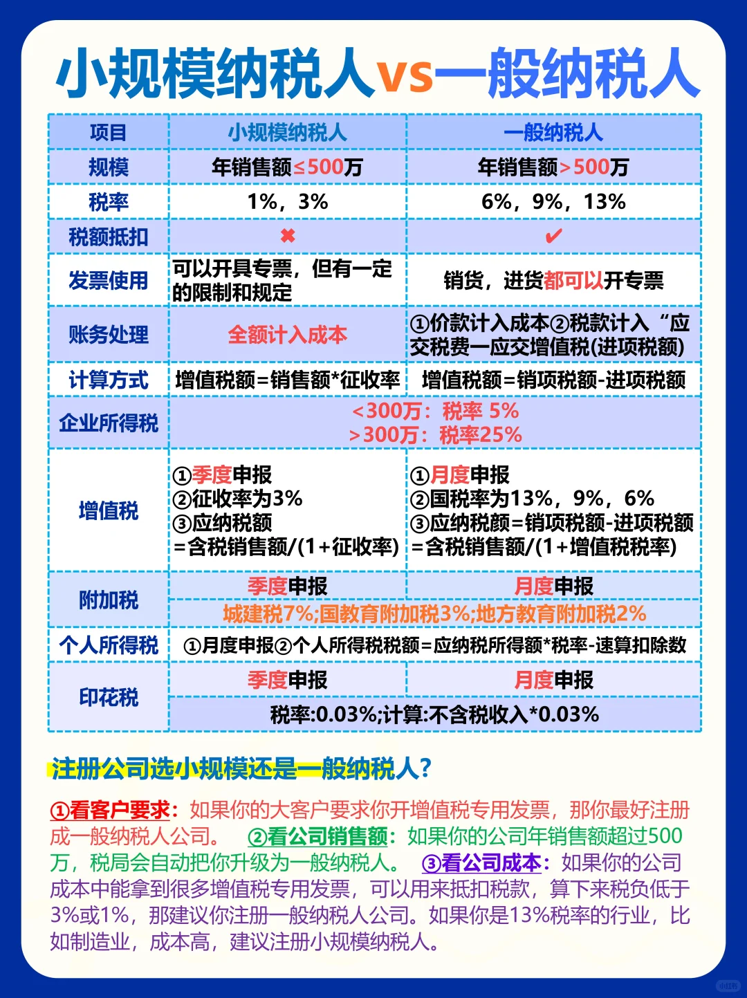 ㊙️小规模还是一般纳税人？选错多交10w！