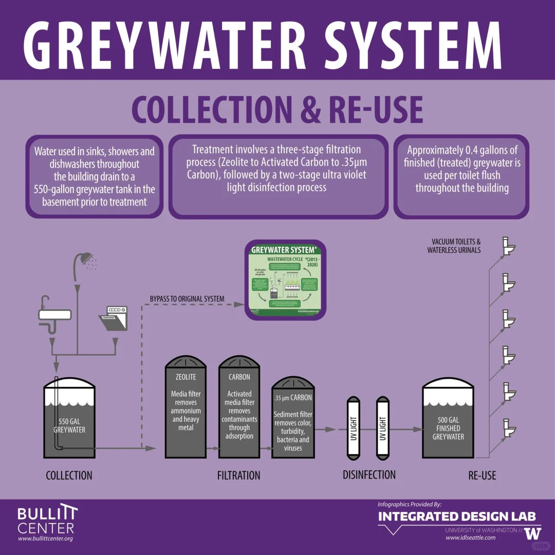 Bullitt Center建筑案例分析3:水系统