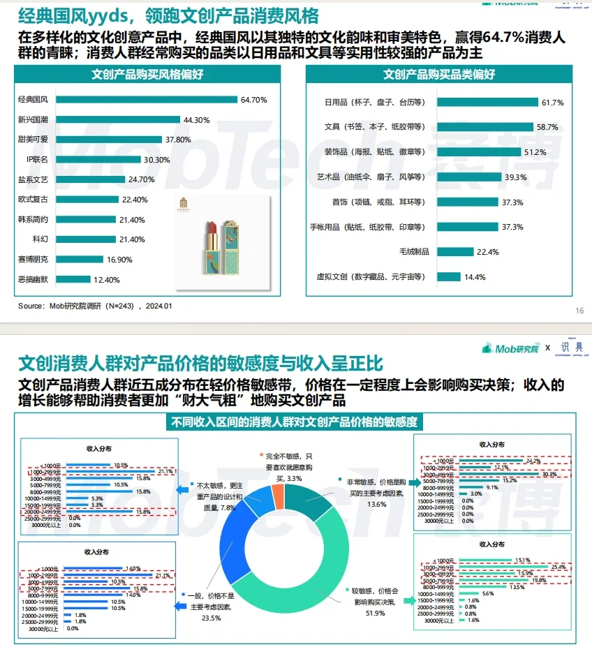 文创怎么搞❓❓❓2024年文创行业报告来了