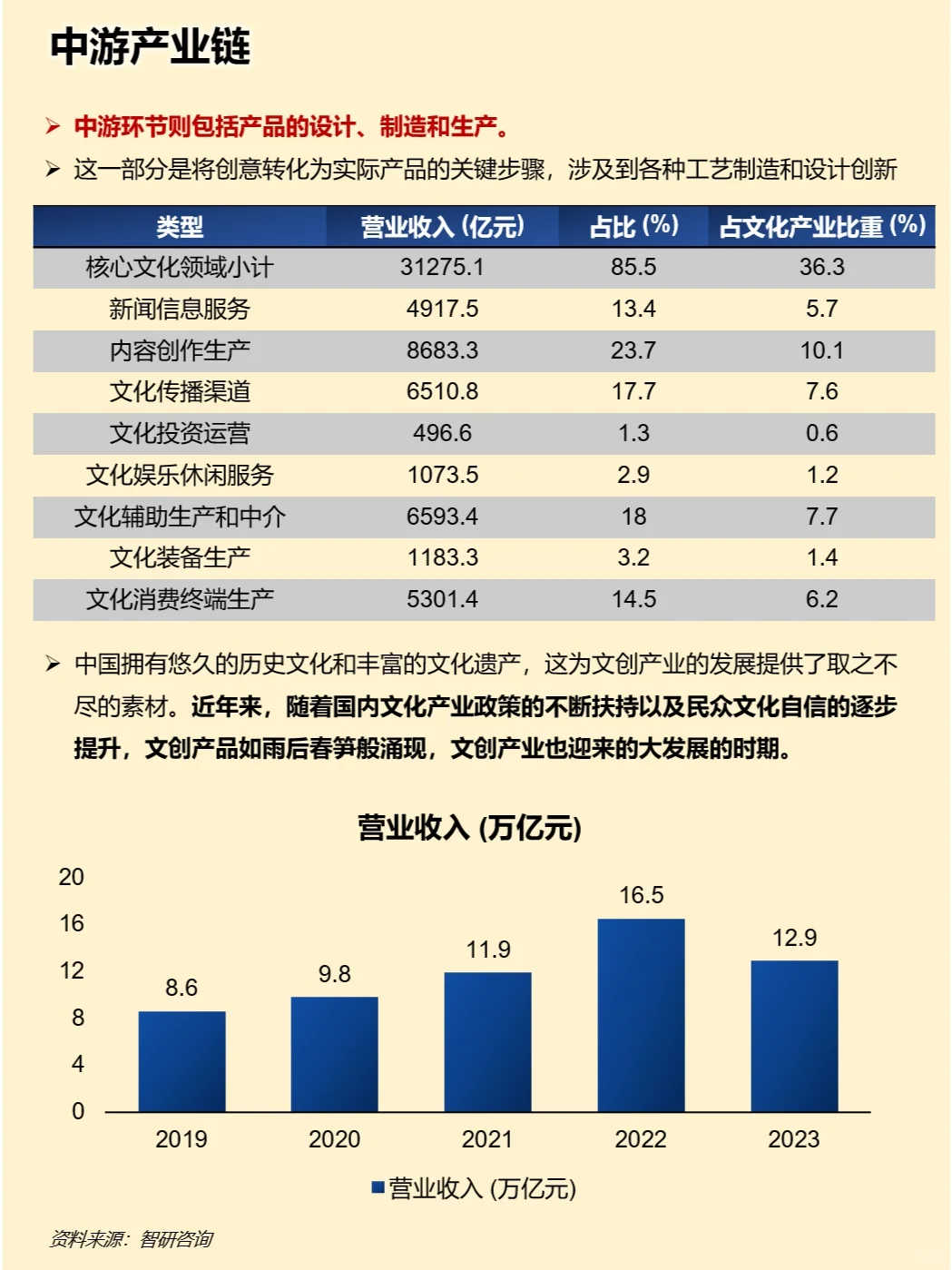 一天吃透一条产业链：文创
