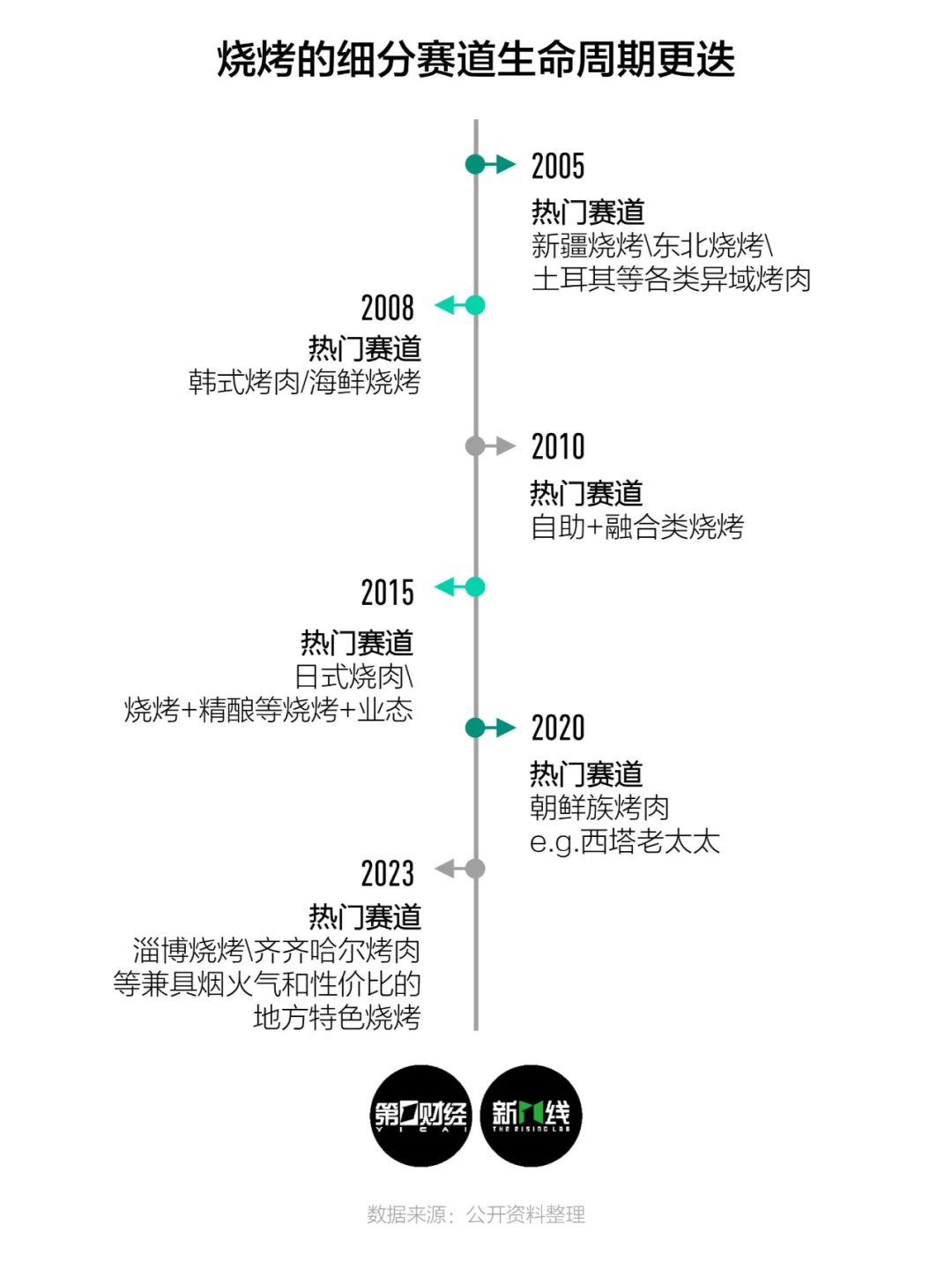 画出餐厅生命周期曲线，看2024是怎样的一年