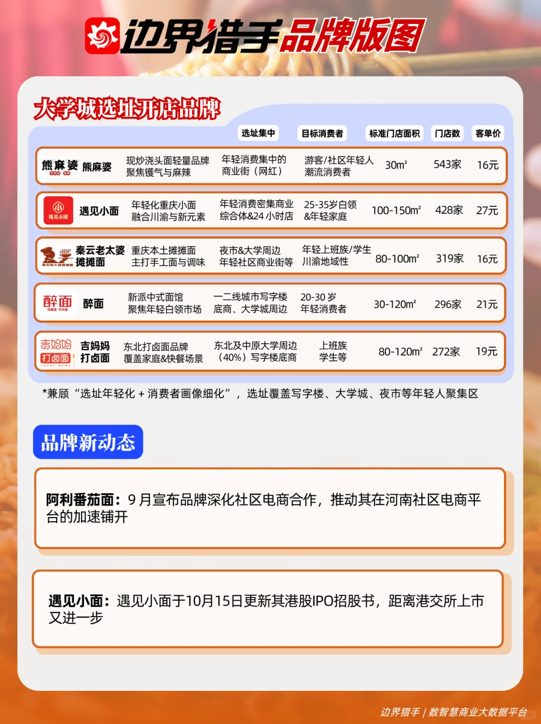 餐饮人速存,连锁中式面馆品牌维度榜