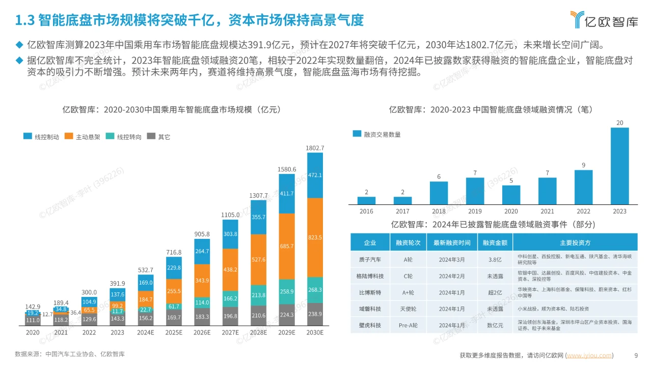 2024中国汽车智能底盘产业技术趋势研究报告