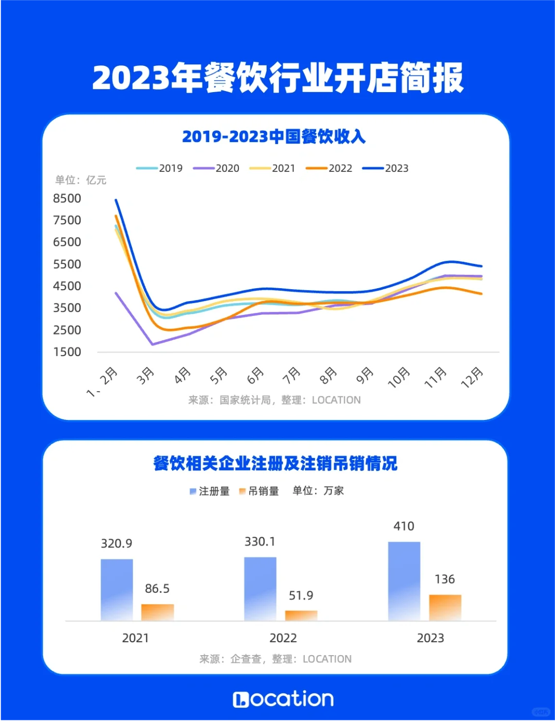 六大维度拆解餐饮行业