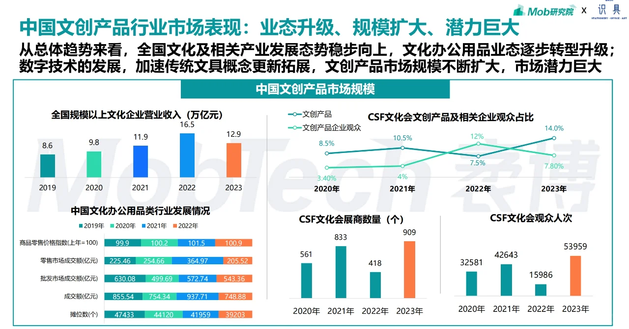 最新2024文创行业发展报告｜32页