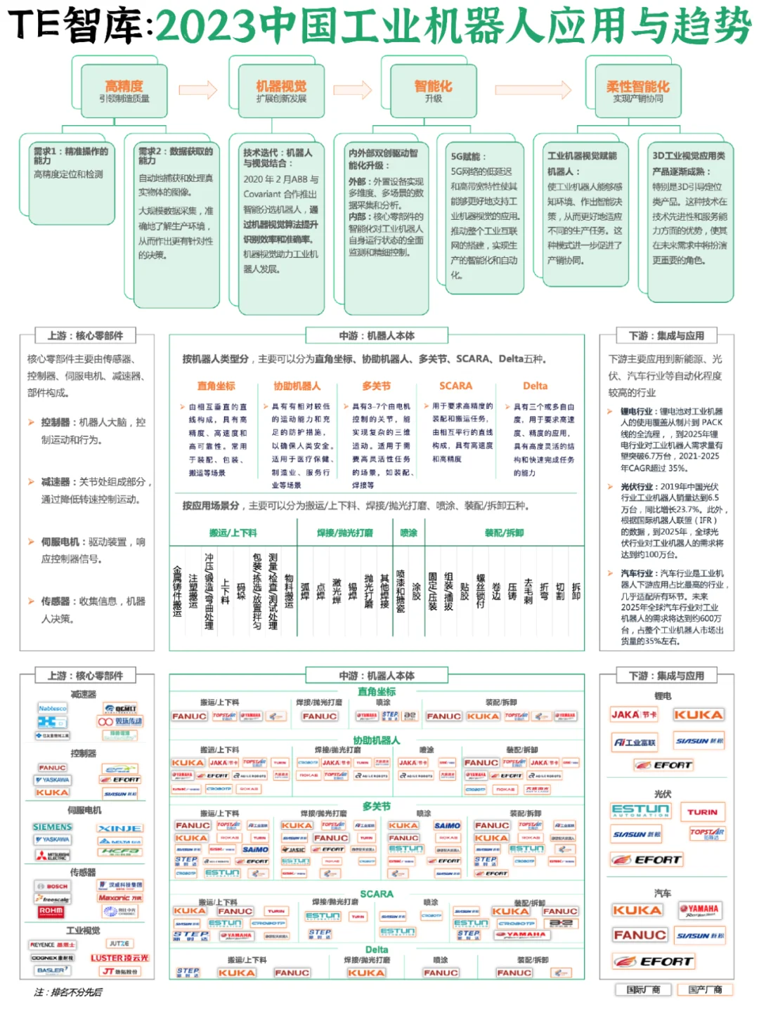 ?️2023中国工业机器人应用与趋势研究