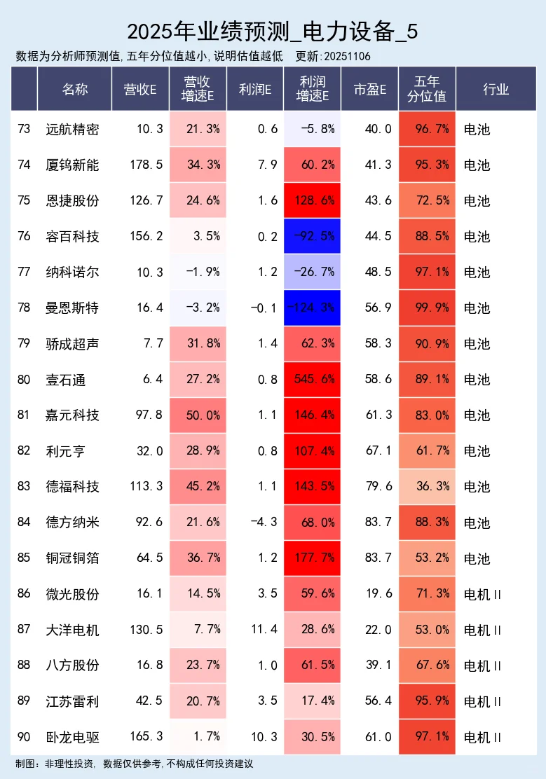 电力设备 - 2025年业绩预测