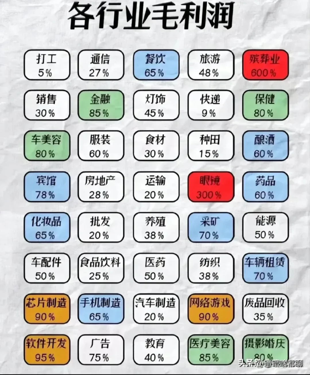 副业分享—各行业毛利润