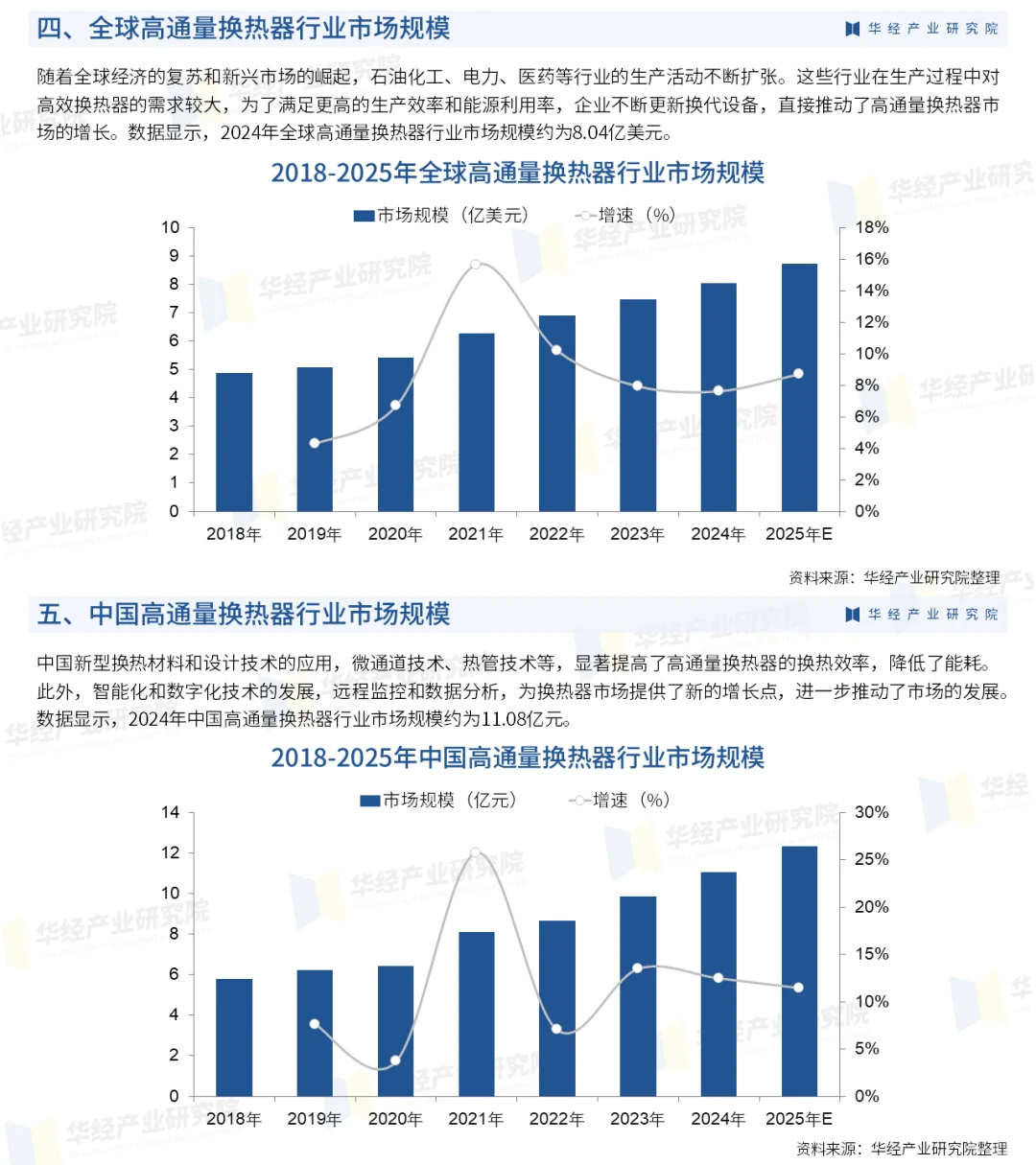 2025年中国高通量换热器行业市场调查报告