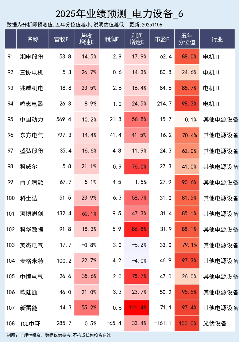 电力设备 - 2025年业绩预测
