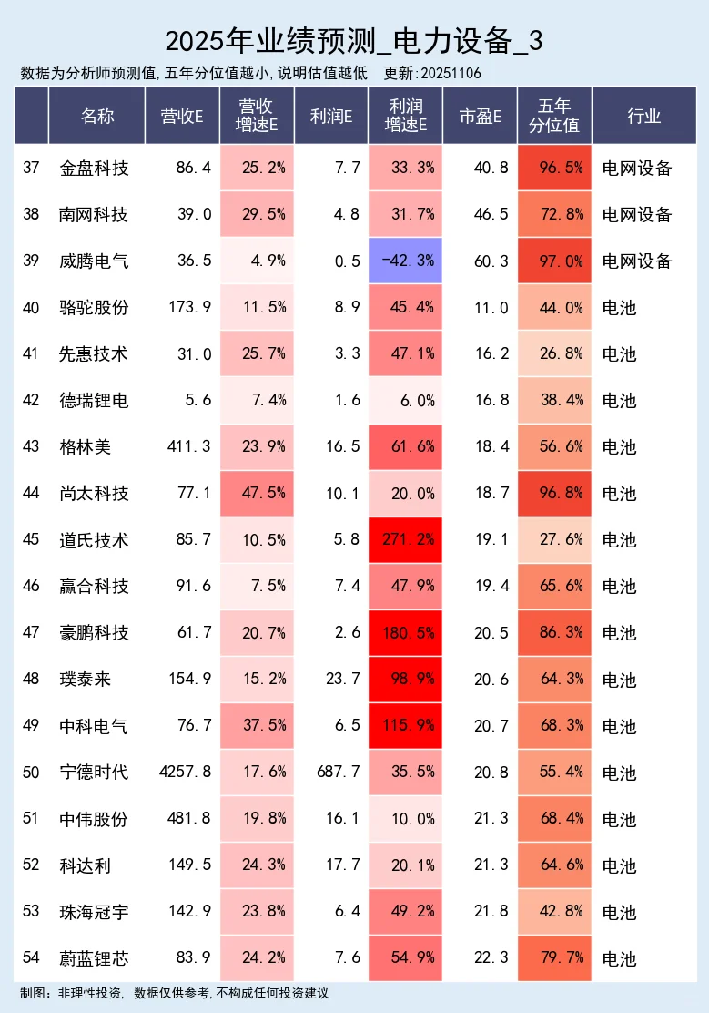 电力设备 - 2025年业绩预测
