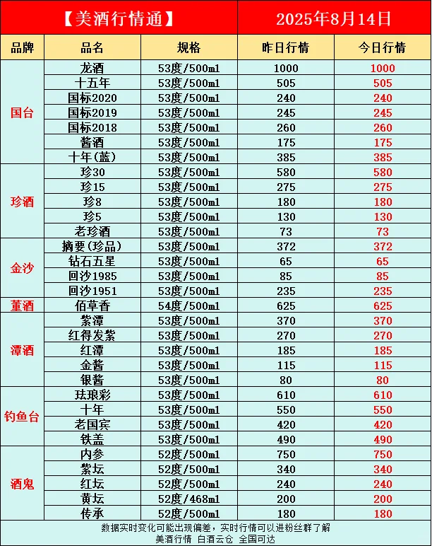 8月14日今日最新白酒行情速递✅