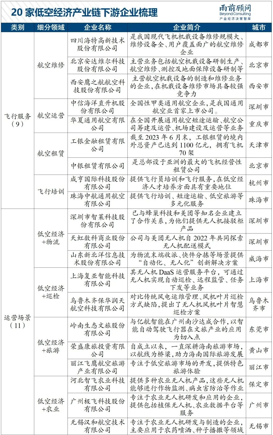 低空经济100家企业梳理 上中下游