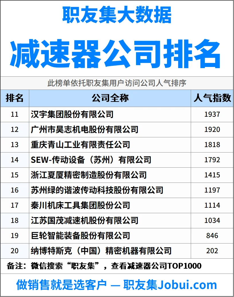 2025年中国减速器公司排行榜