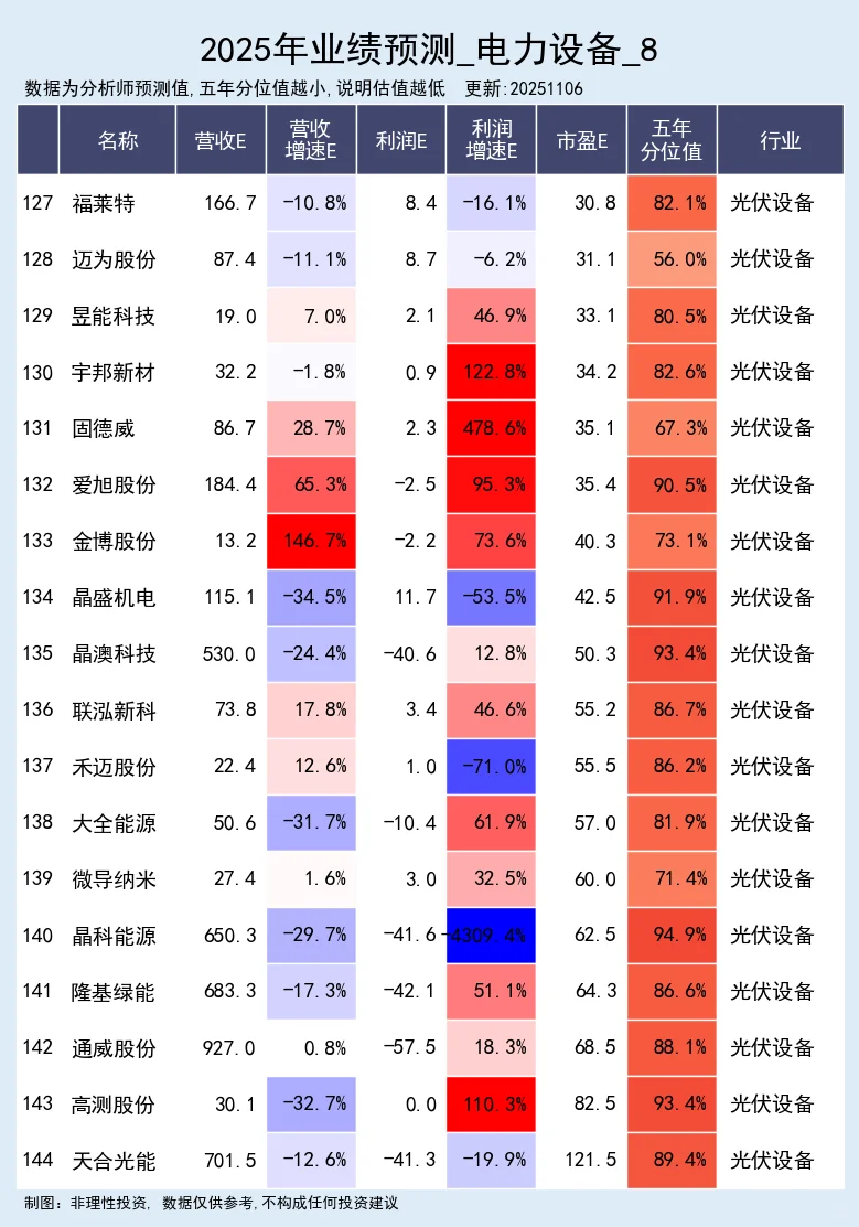 电力设备 - 2025年业绩预测