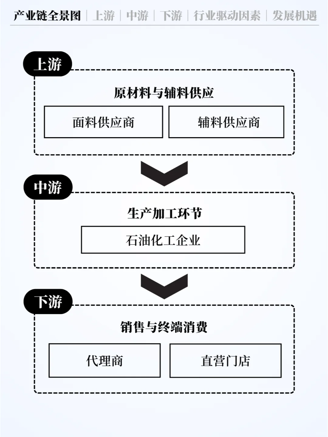 ❗️每天认识一条产业链 | 服装供应