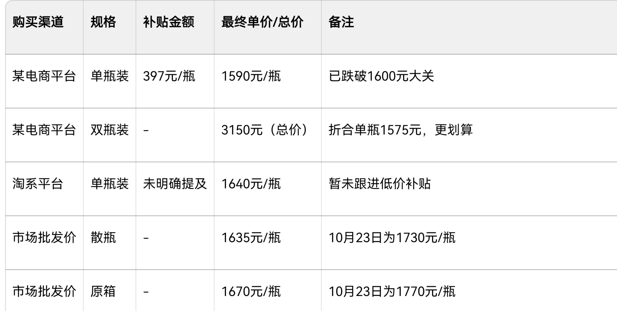 茅台跌破1600！双十一这波车我看傻了…