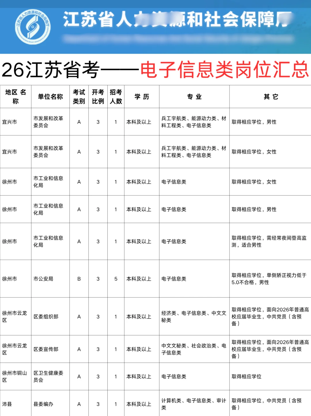 26江苏省考——电子信息类专业岗位