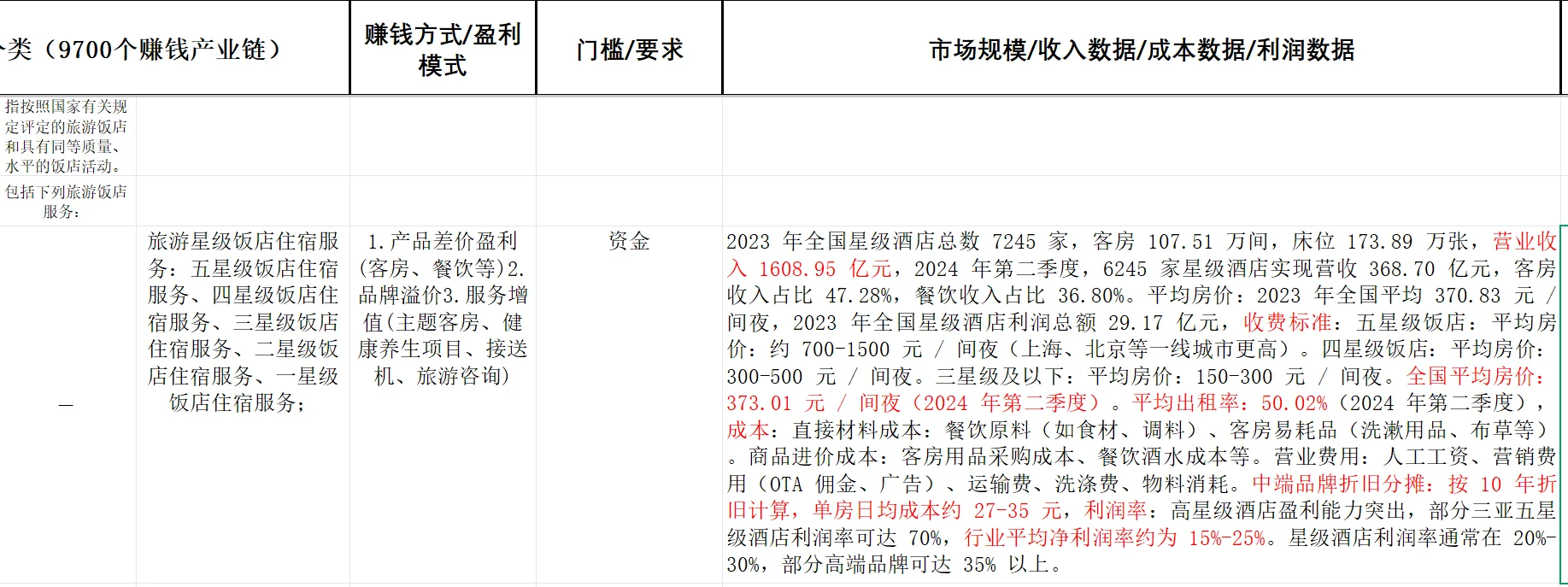 9700个赚钱产业链揭秘no.6110住宿和餐饮业
