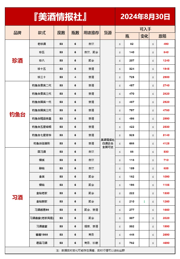 8月30日今日最新白酒行情速递✅(中秋必备）