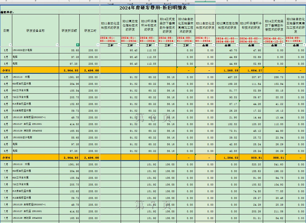 高新技术企业离不开的研发费用辅助台账