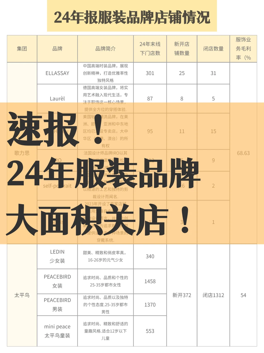 24年服装品牌大面积关店❓行业数据抢先看❗