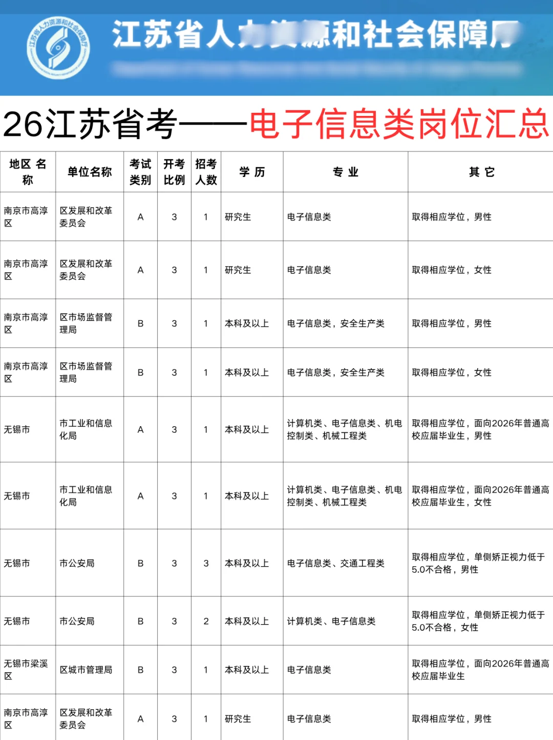 26江苏省考——电子信息类专业岗位