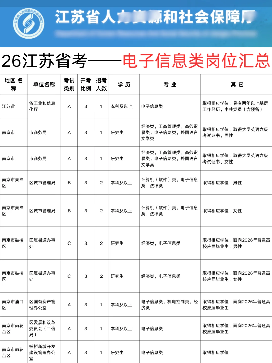 26江苏省考——电子信息类专业岗位