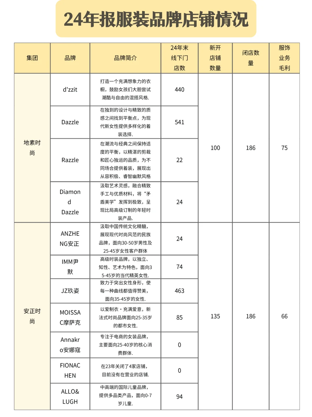 24年服装品牌大面积关店❓行业数据抢先看❗