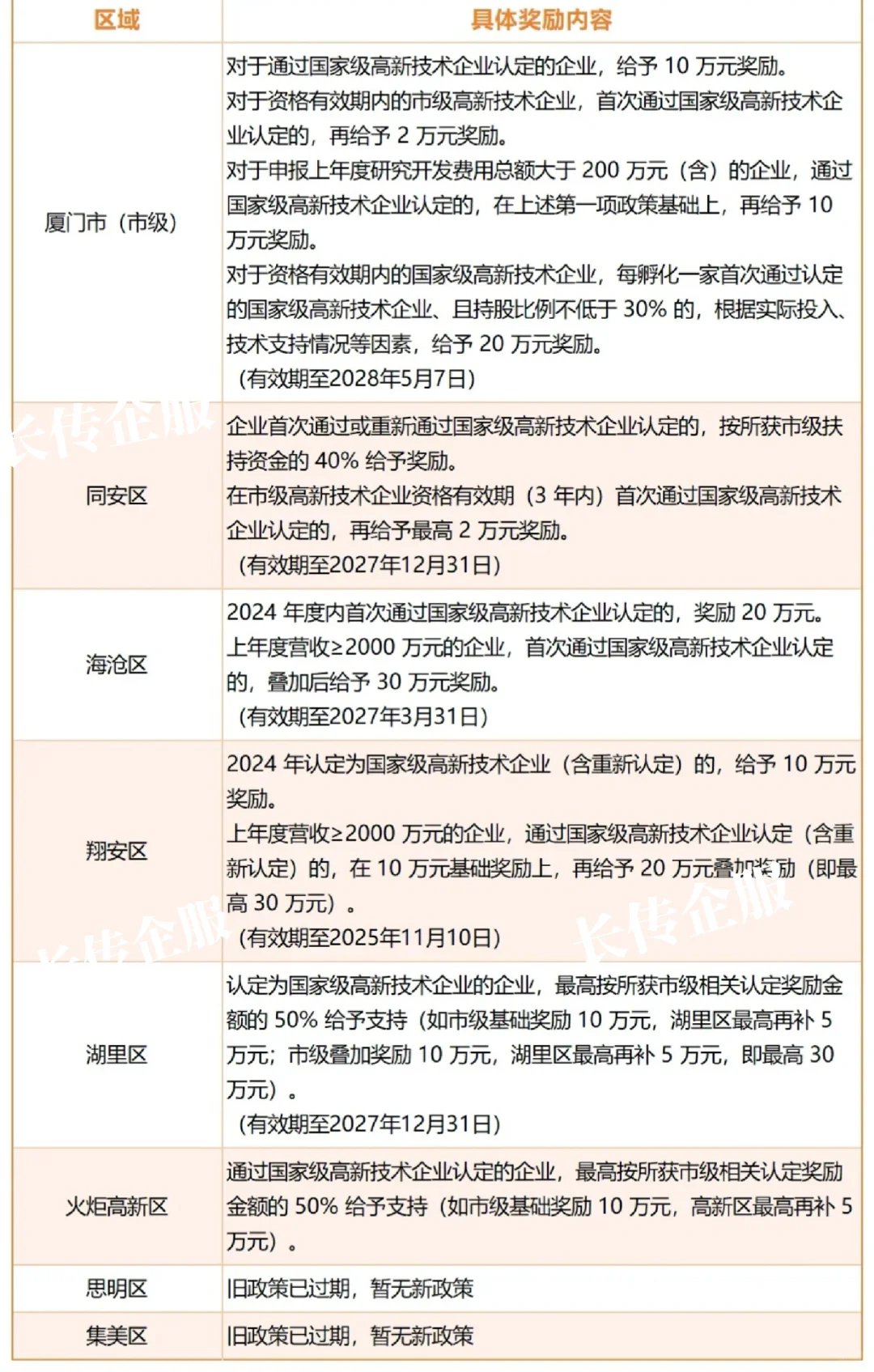 厦门市最新高新技术各区补贴指南（10月更新