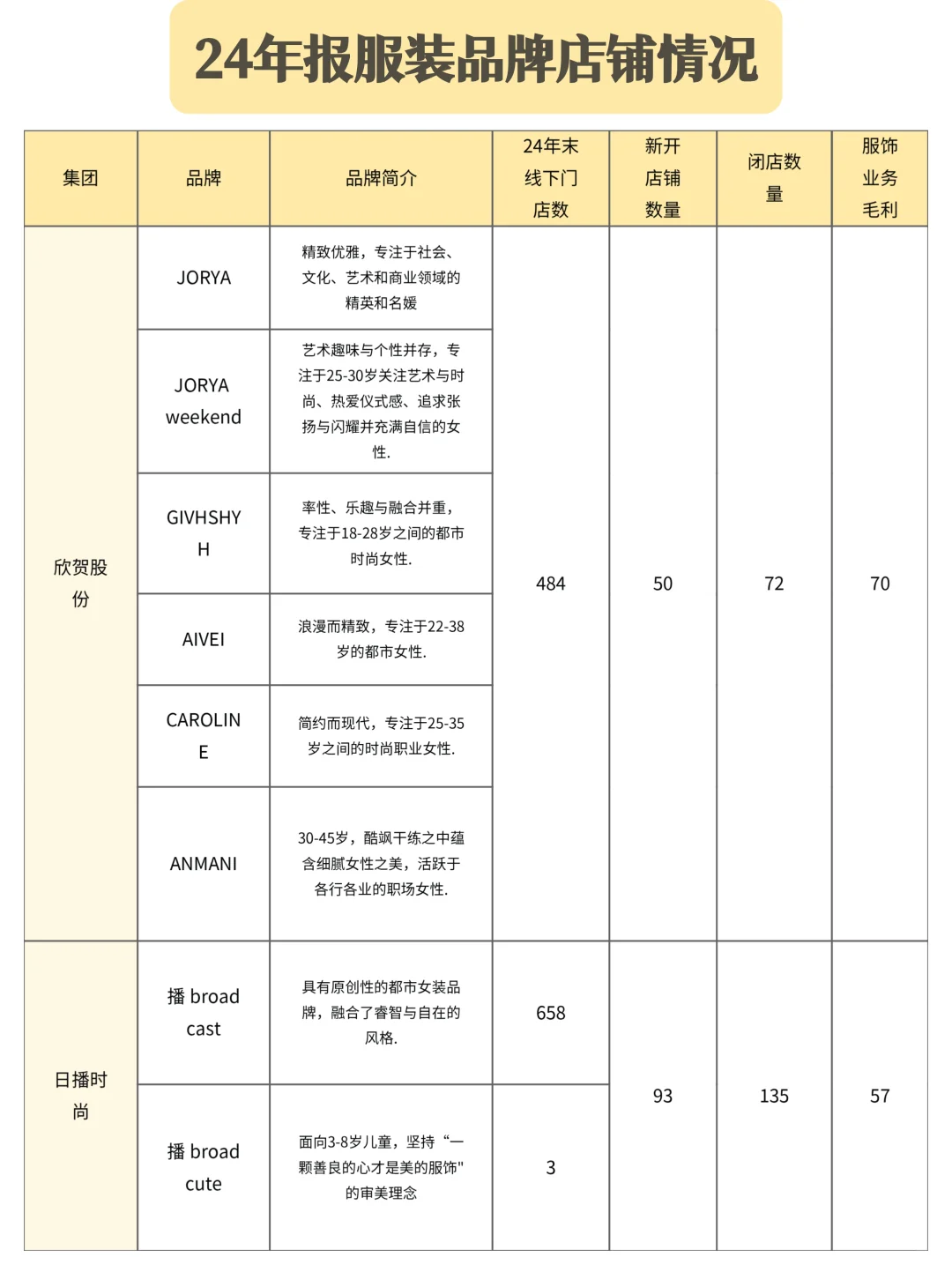 24年服装品牌大面积关店❓行业数据抢先看❗