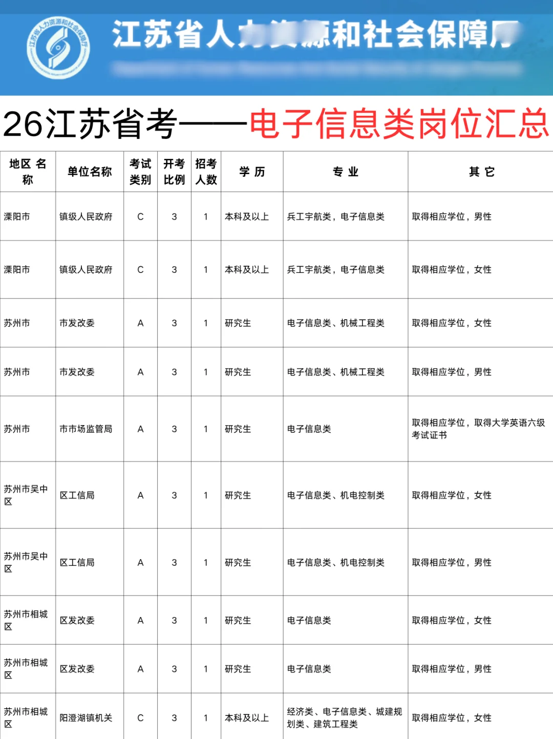 26江苏省考——电子信息类专业岗位