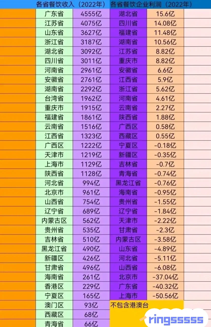 2022年各省餐饮业收入及餐饮企业利润