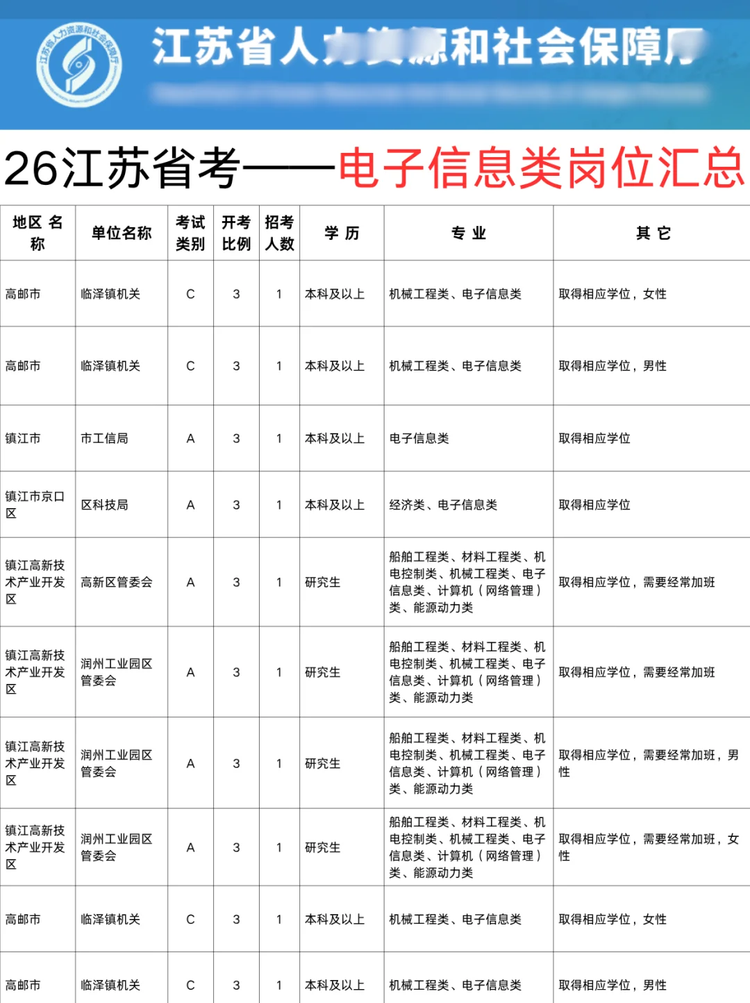 26江苏省考——电子信息类专业岗位
