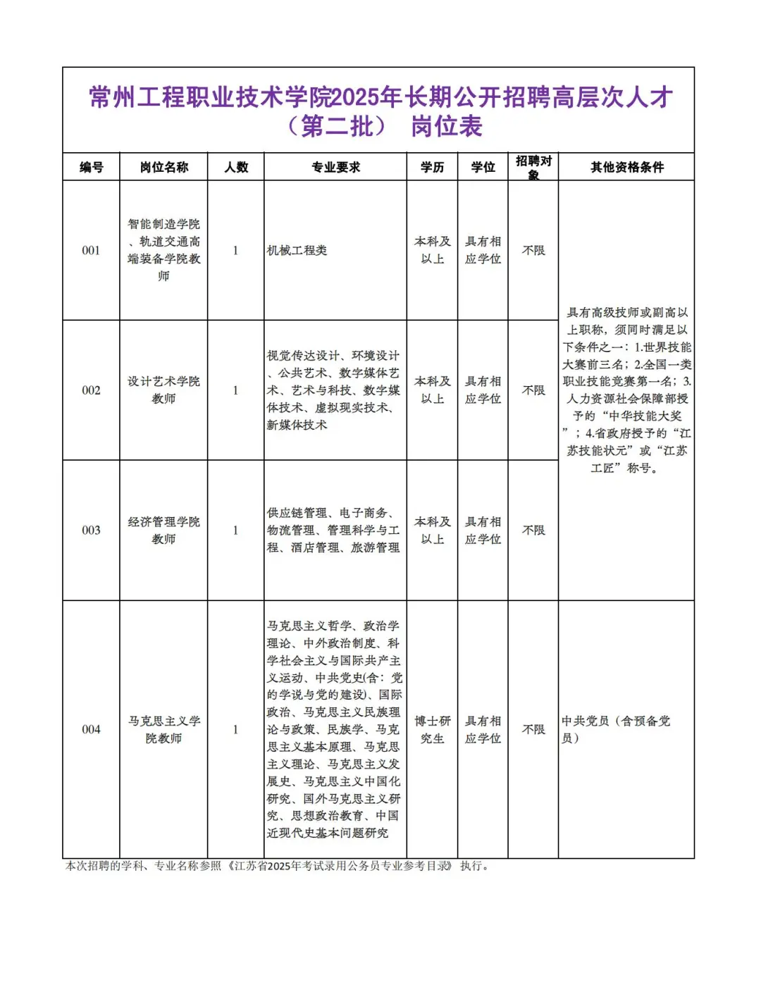 常州工业职业技术学院招高层次人才（事业）