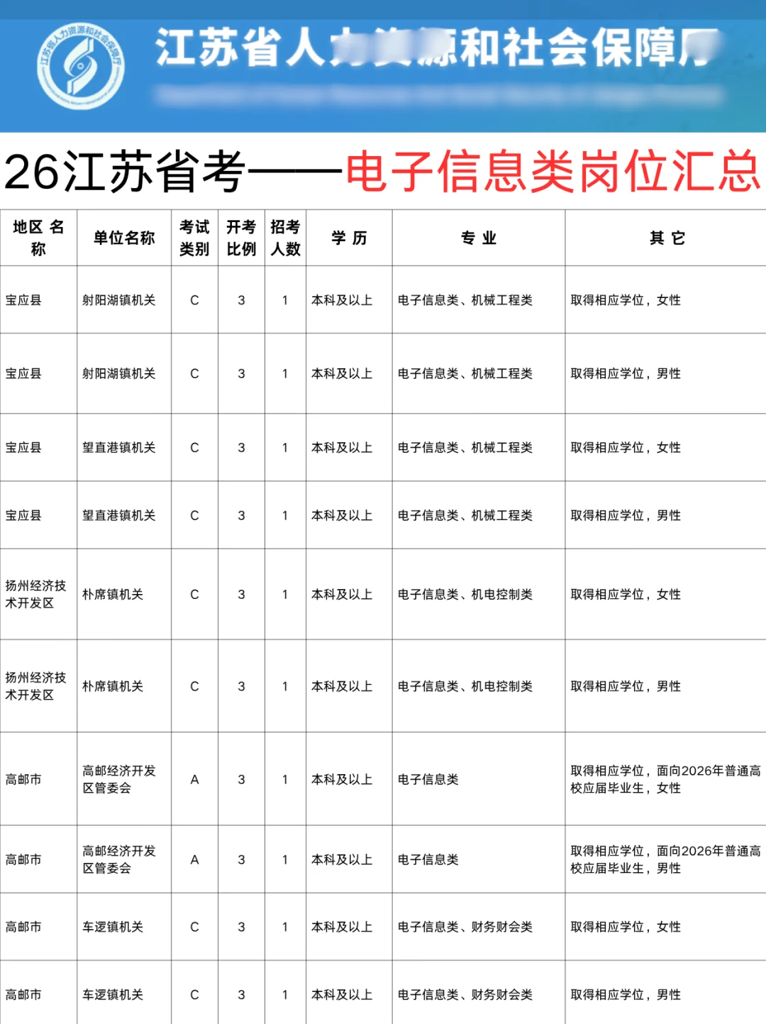 26江苏省考——电子信息类专业岗位