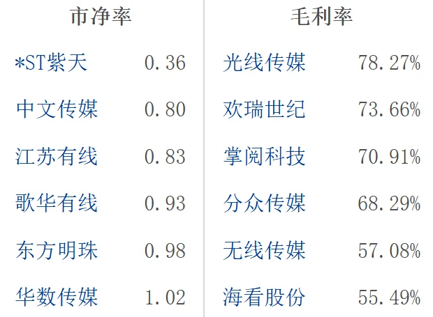 大A文化传媒行业龙头