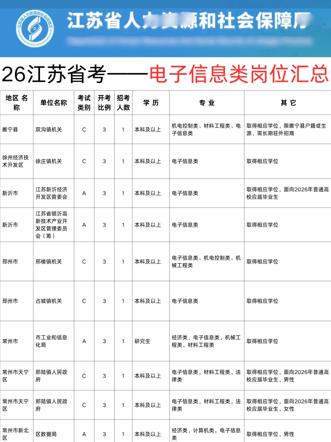 26江苏省考——电子信息类专业岗位