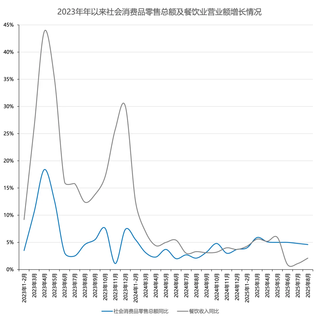 美团：75%的外卖订单不到15块