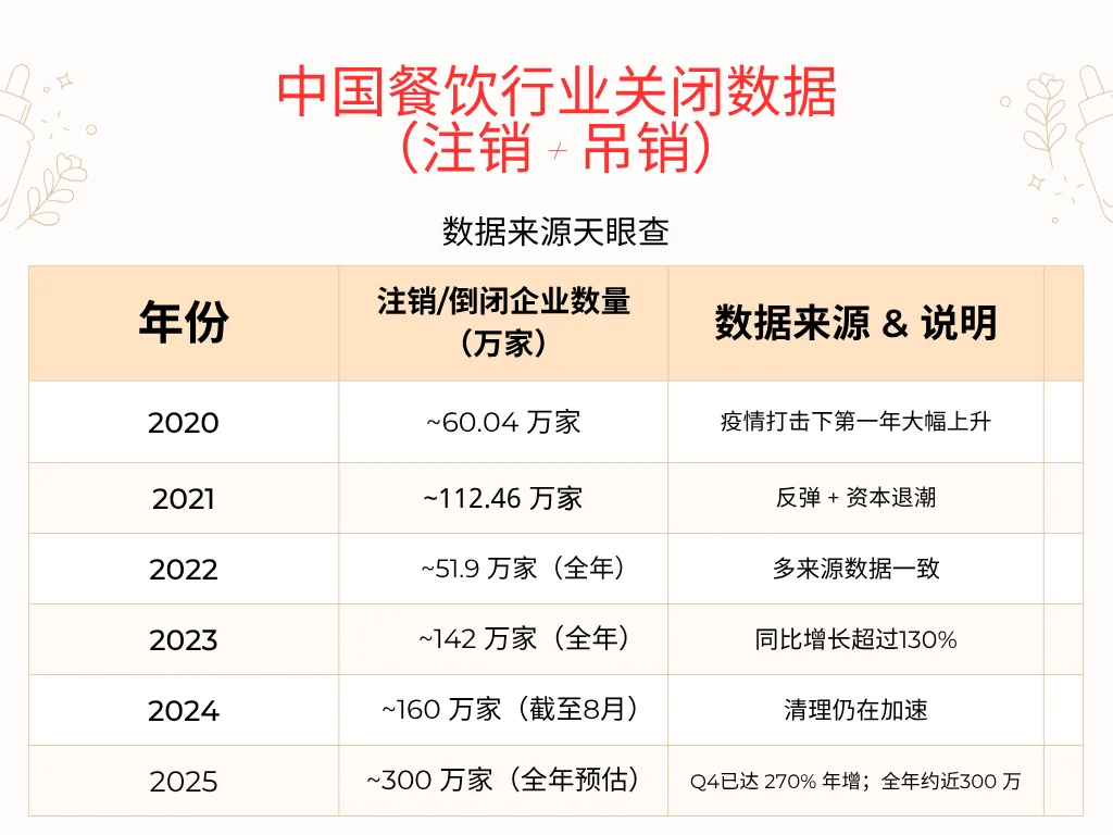 2025年预计倒闭300万家！中国餐饮业到底怎么