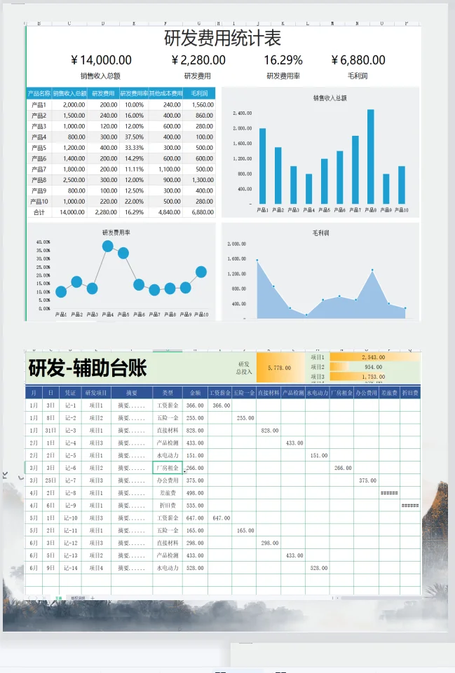 这个研.发费用整理的这么详细！！！