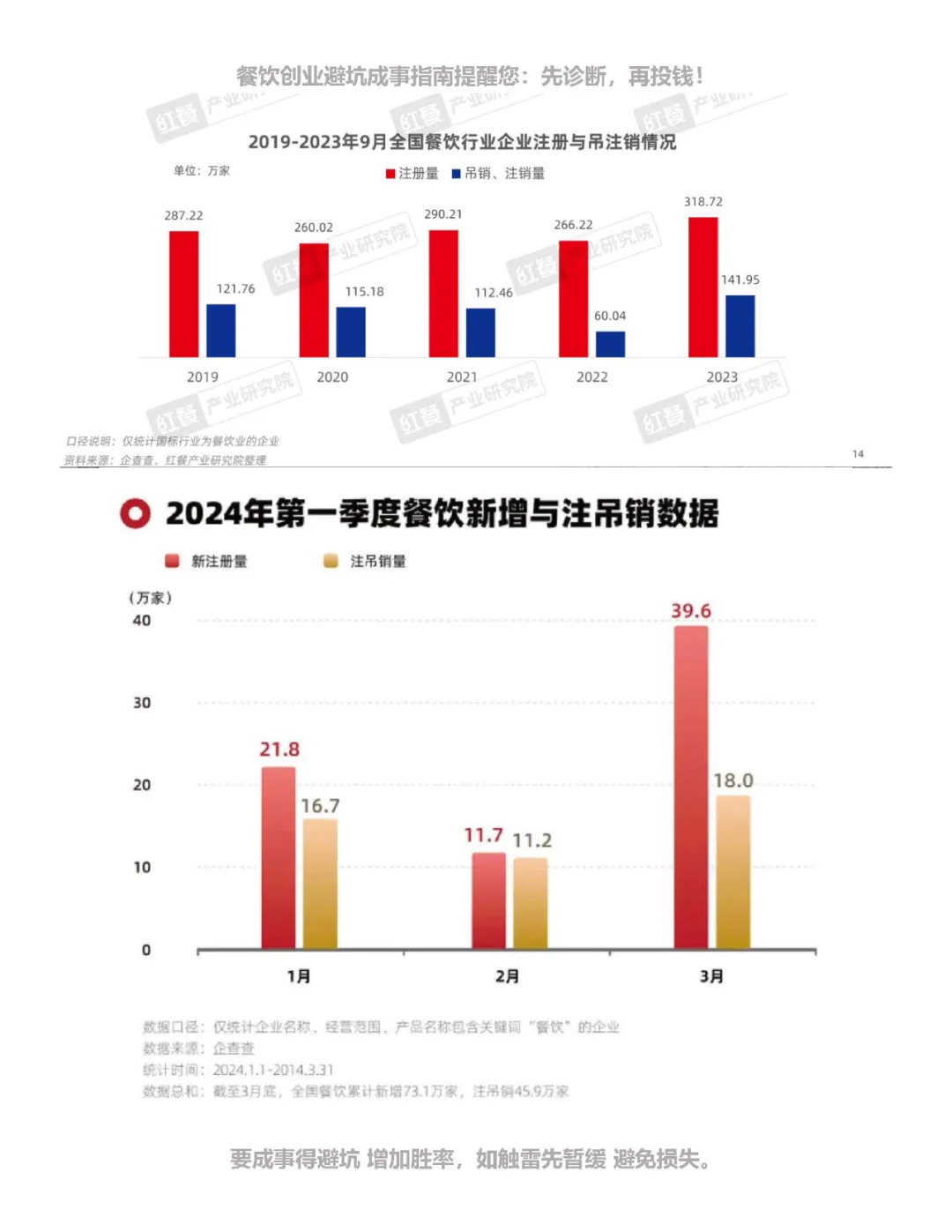 全国餐饮开店闭店数据解析-餐饮创业必看