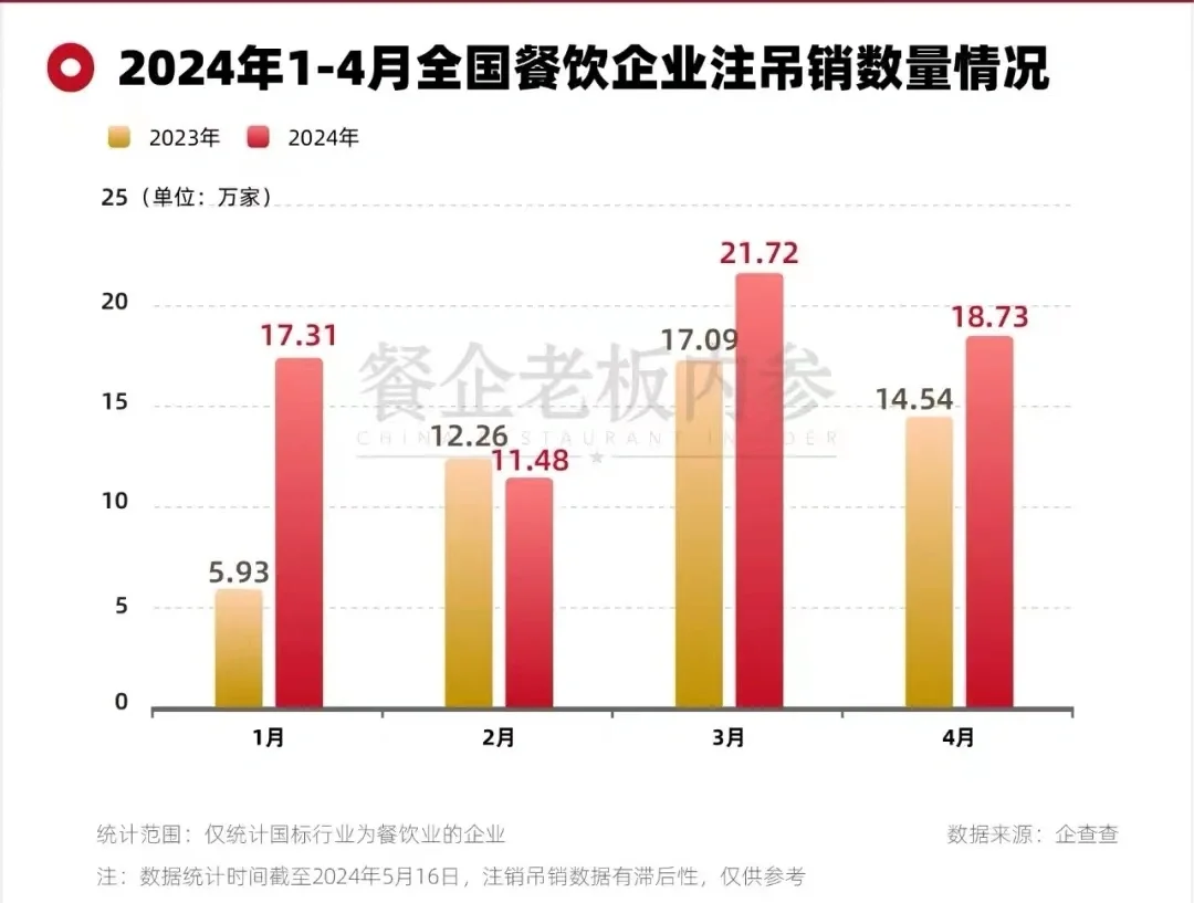 餐饮深陷负增长！各地老板直呼“撑不住”
