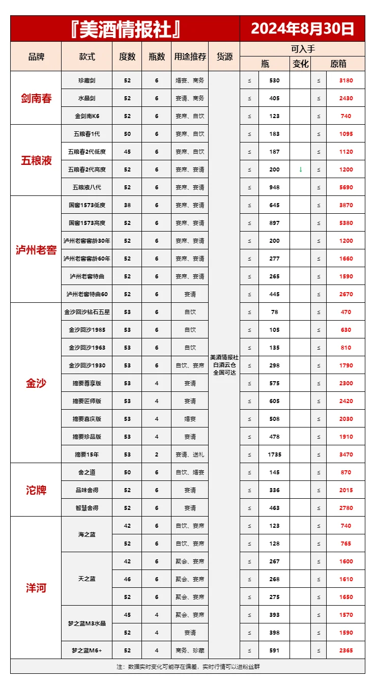 8月30日今日最新白酒行情速递✅(中秋必备）